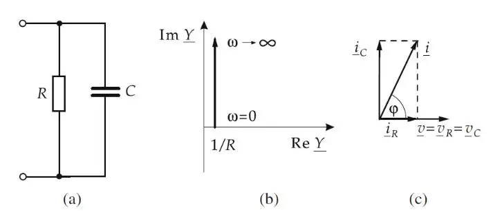 Figure 20: Parallel connection of resistor and capacitor. (a): circuit symbol, (b): locus* of the complex conductance, (c): current-voltage phasor diagram. [2]