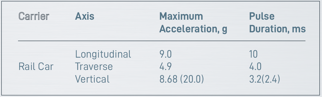 Table 3. Rail car highest superimposed shock levels