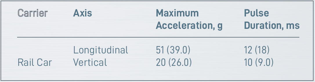 Table 4. Lightly loaded rail car highest coupling shock levels