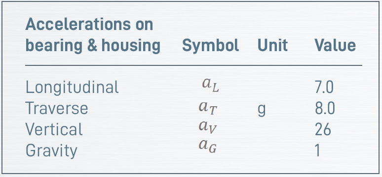 Table 6. Values of acceleration acting on main shaft