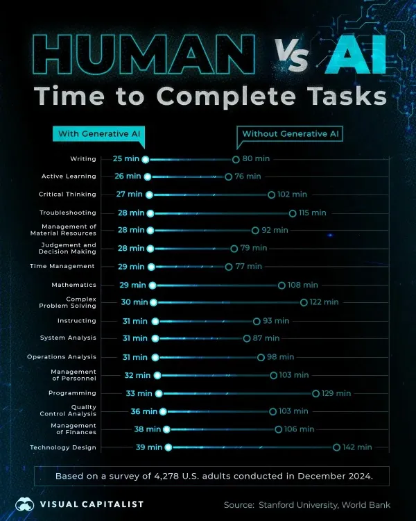 The AI Time-Saver