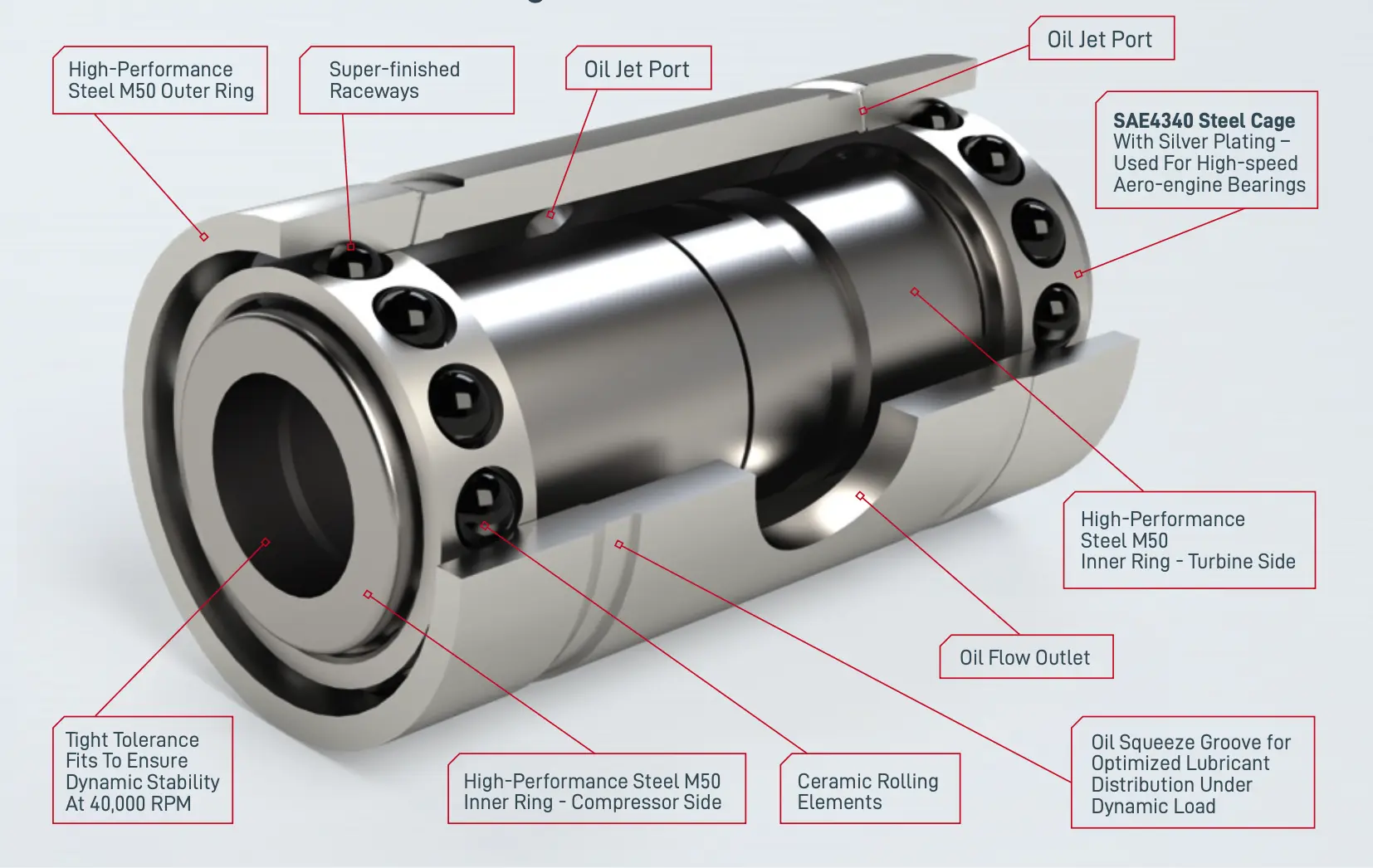 Cutaway view of the ACB high-speed turbo bearing showing ceramic rolling elements, M50 steel rings, oil jet ports, and optimized lubrication features.